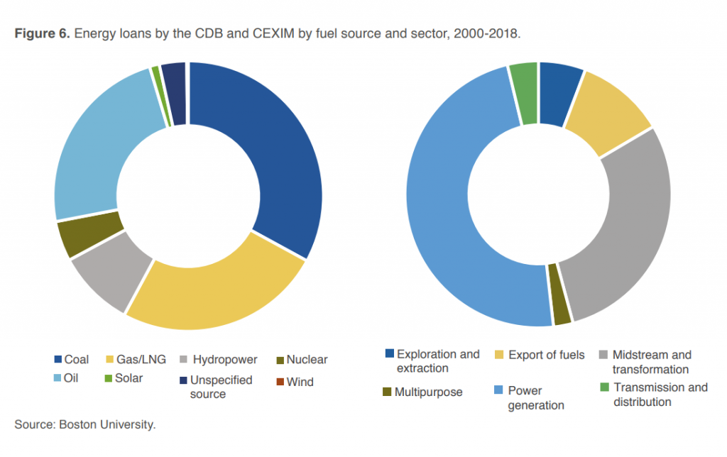 Energy loans by CDB and CEXIM by fuel source and sector 2000-2018. 